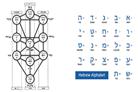 カバラの生命の樹とヘブライ語のアルファベット