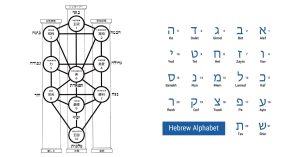 生命の樹とヘブライ語のアルファベット