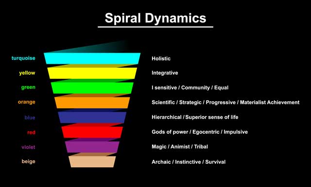 スパイラル・ダイナミクス（Spiral Dynamics）