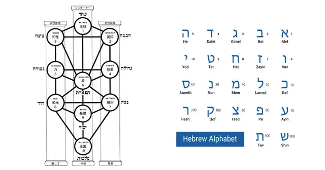 生命の樹とヘブライ語のアルファベットとその数値