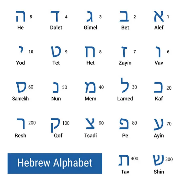 ヘブライ語のアルファベットと対応する数値