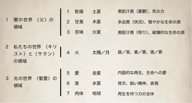7つの性質の表